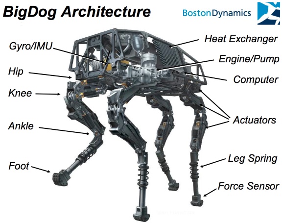 Illustration showing BigDog's major components